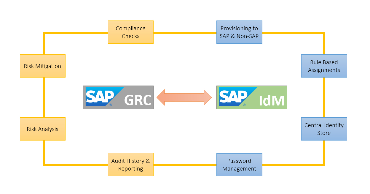 How integrating SAP Identity Management & SAP GRC can help businesses How integrating SAP Identity Management & SAP GRC can help businesses